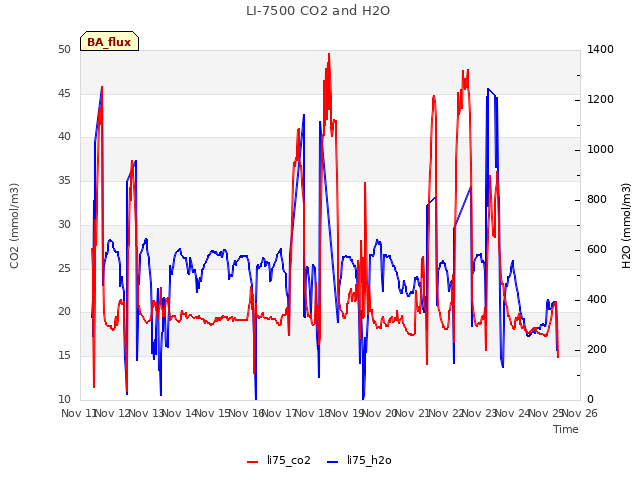 plot of LI-7500 CO2 and H2O