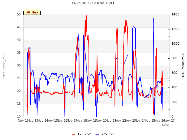 plot of LI-7500 CO2 and H2O