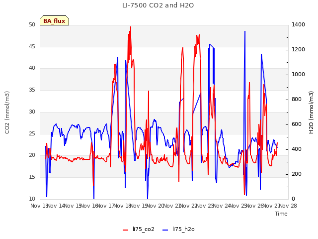 plot of LI-7500 CO2 and H2O
