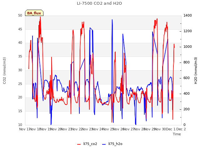 plot of LI-7500 CO2 and H2O