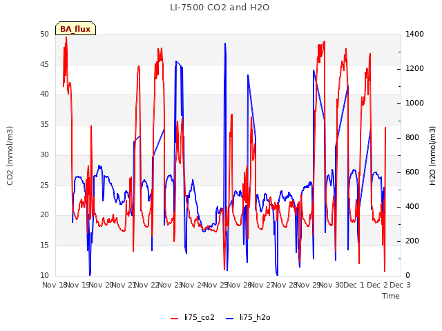 plot of LI-7500 CO2 and H2O