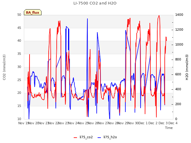 plot of LI-7500 CO2 and H2O