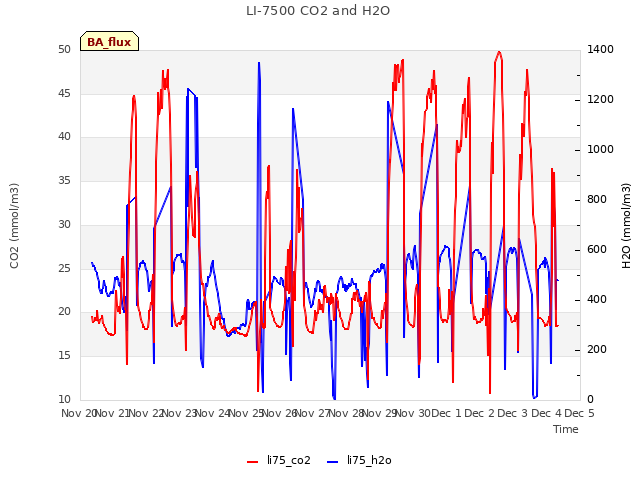 plot of LI-7500 CO2 and H2O