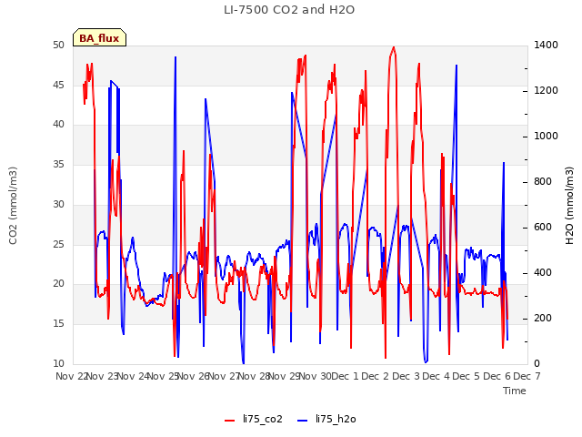 plot of LI-7500 CO2 and H2O