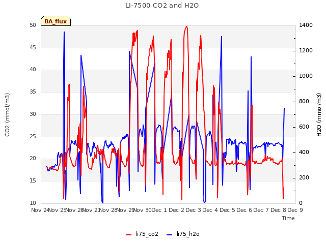 plot of LI-7500 CO2 and H2O