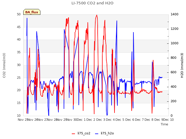 plot of LI-7500 CO2 and H2O