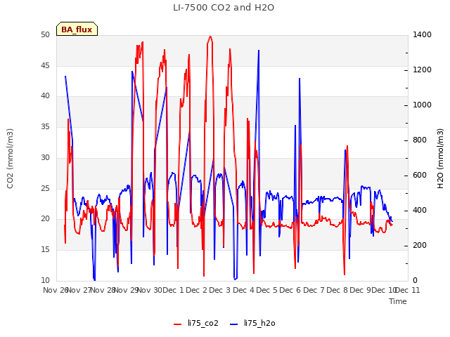 plot of LI-7500 CO2 and H2O
