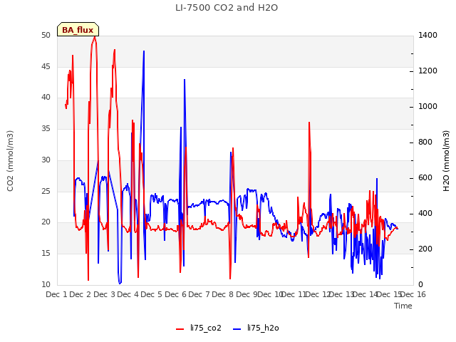 plot of LI-7500 CO2 and H2O