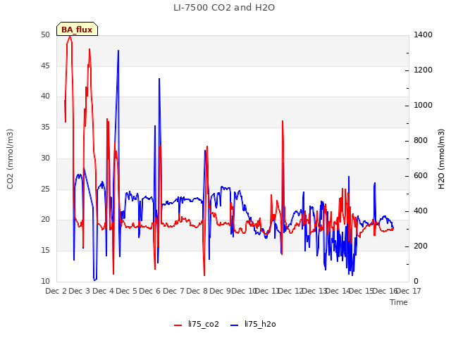 plot of LI-7500 CO2 and H2O