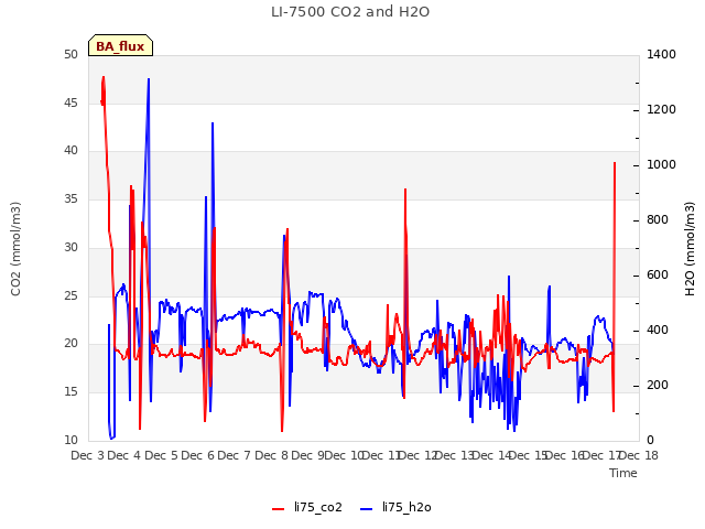 plot of LI-7500 CO2 and H2O