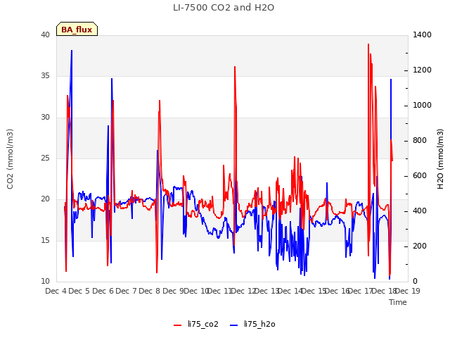 plot of LI-7500 CO2 and H2O