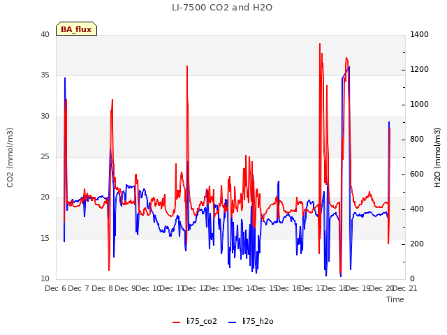 plot of LI-7500 CO2 and H2O