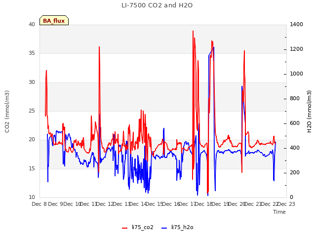 plot of LI-7500 CO2 and H2O