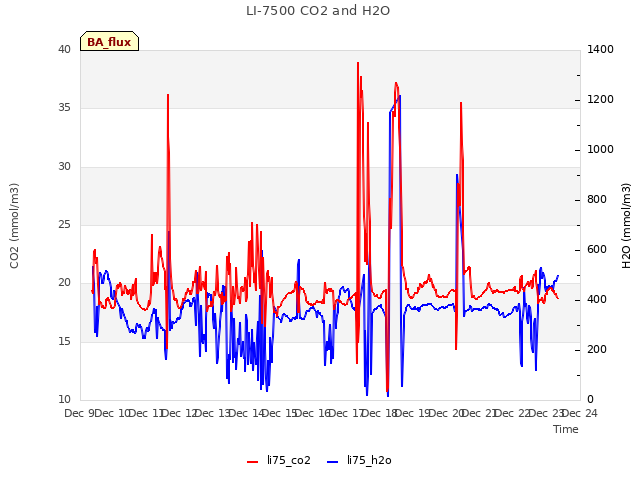 plot of LI-7500 CO2 and H2O