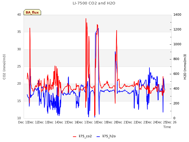 plot of LI-7500 CO2 and H2O