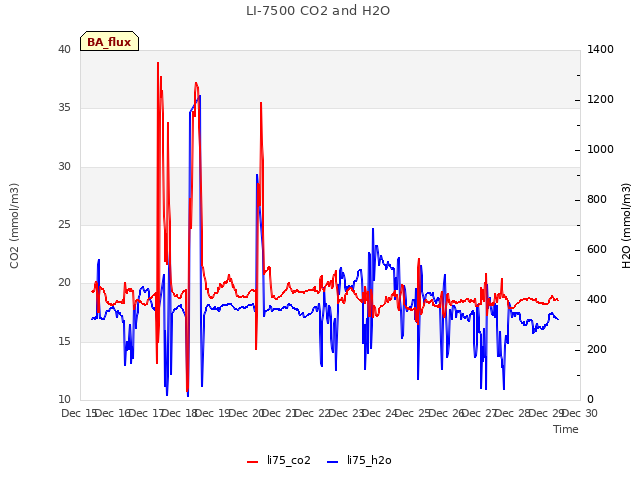 plot of LI-7500 CO2 and H2O