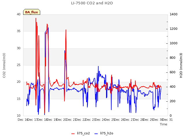 plot of LI-7500 CO2 and H2O