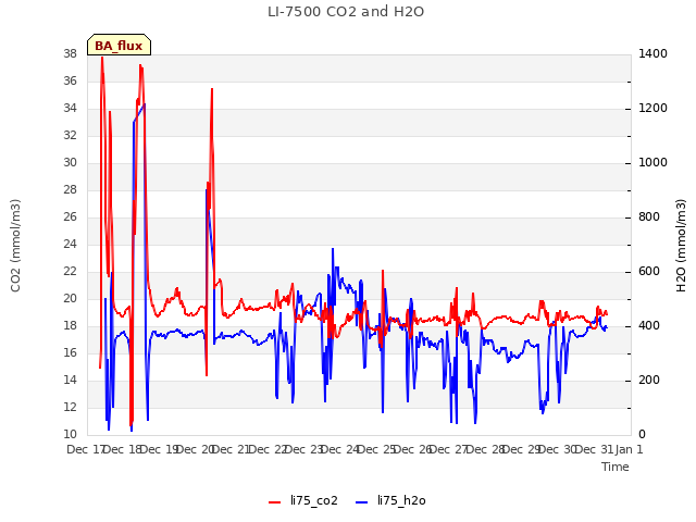 plot of LI-7500 CO2 and H2O