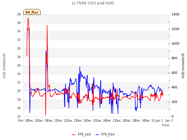 plot of LI-7500 CO2 and H2O