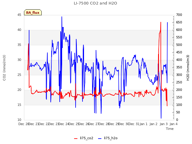 plot of LI-7500 CO2 and H2O