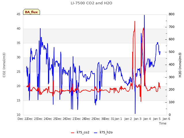 plot of LI-7500 CO2 and H2O