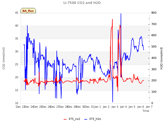 plot of LI-7500 CO2 and H2O