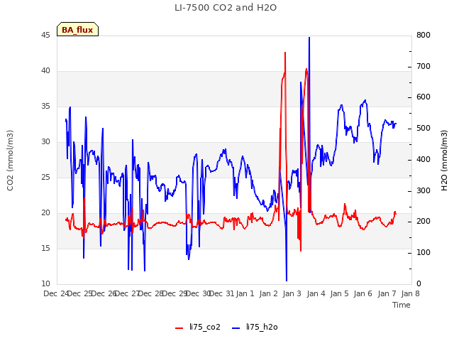 plot of LI-7500 CO2 and H2O