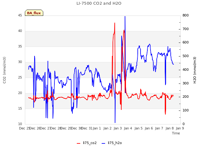 plot of LI-7500 CO2 and H2O