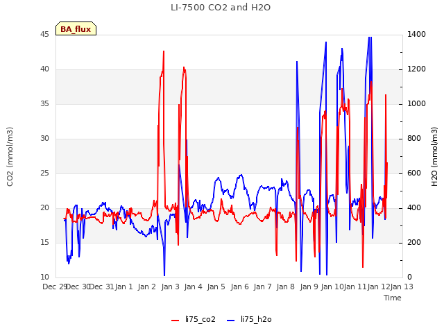 plot of LI-7500 CO2 and H2O