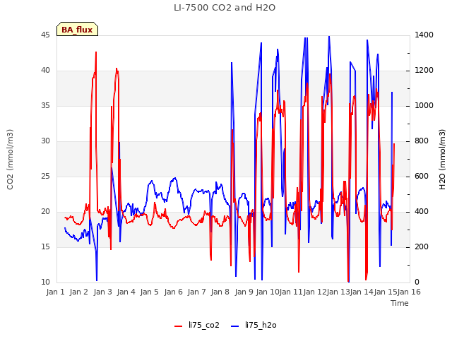 plot of LI-7500 CO2 and H2O