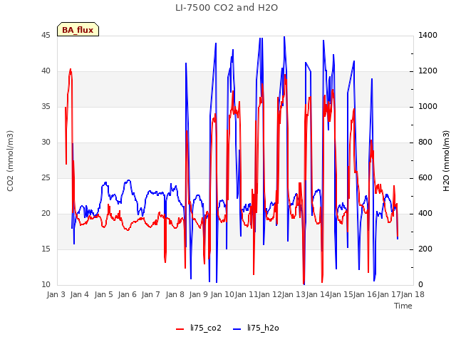 plot of LI-7500 CO2 and H2O