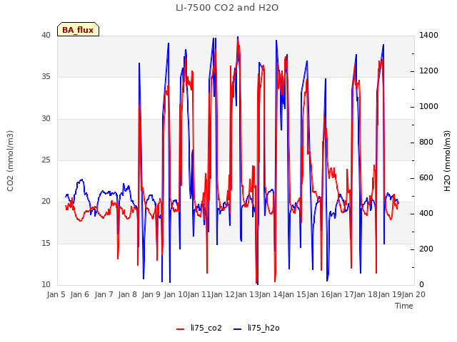 plot of LI-7500 CO2 and H2O