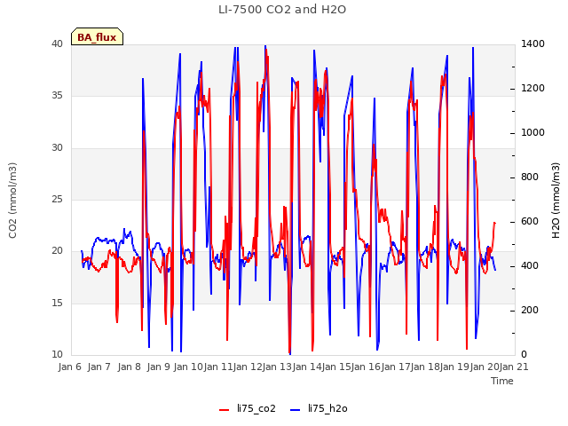 plot of LI-7500 CO2 and H2O