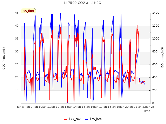 plot of LI-7500 CO2 and H2O