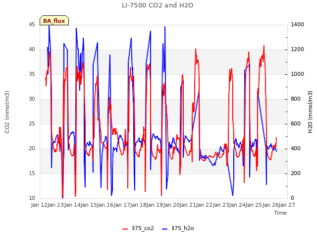 plot of LI-7500 CO2 and H2O