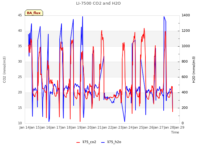 plot of LI-7500 CO2 and H2O