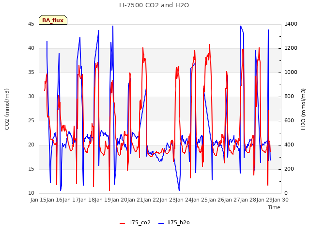 plot of LI-7500 CO2 and H2O