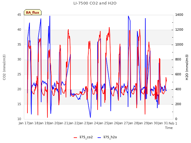 plot of LI-7500 CO2 and H2O