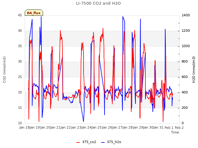 plot of LI-7500 CO2 and H2O