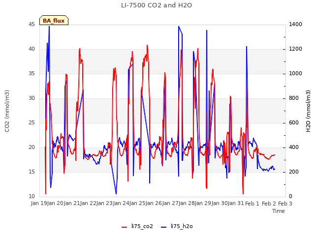 plot of LI-7500 CO2 and H2O