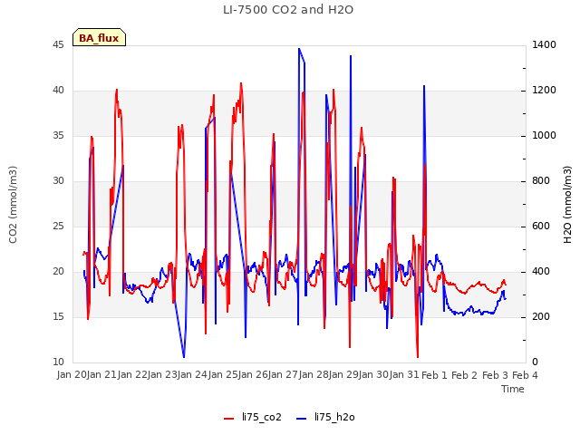 plot of LI-7500 CO2 and H2O