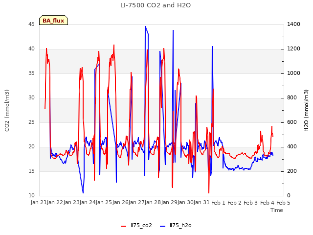 plot of LI-7500 CO2 and H2O