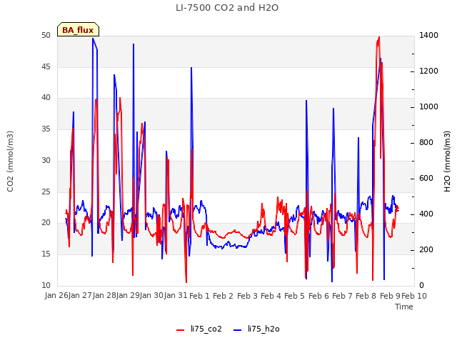 plot of LI-7500 CO2 and H2O