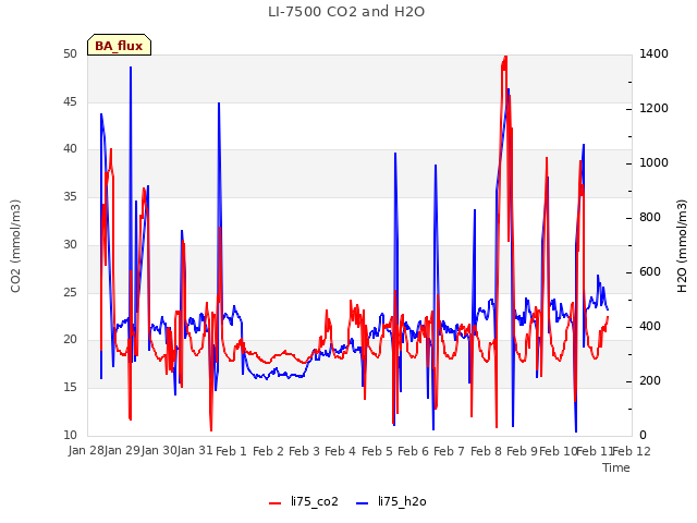 plot of LI-7500 CO2 and H2O