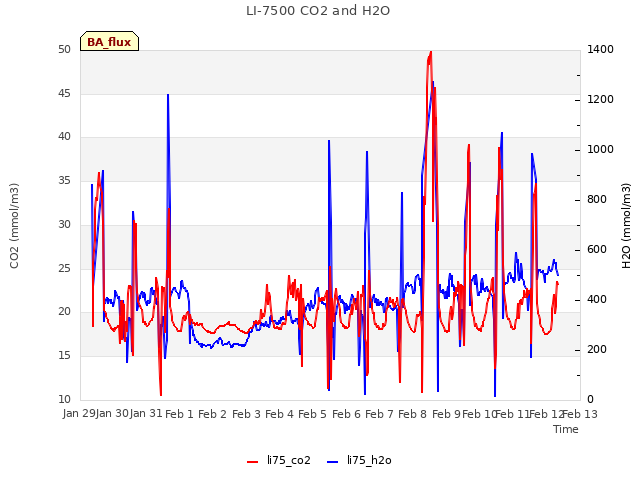 plot of LI-7500 CO2 and H2O