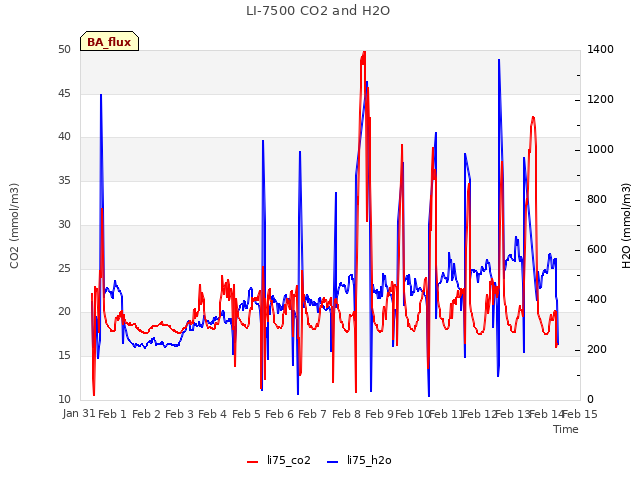 plot of LI-7500 CO2 and H2O