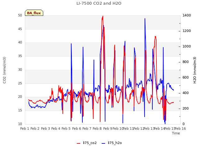 plot of LI-7500 CO2 and H2O