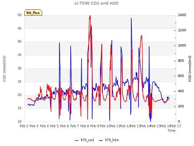 plot of LI-7500 CO2 and H2O