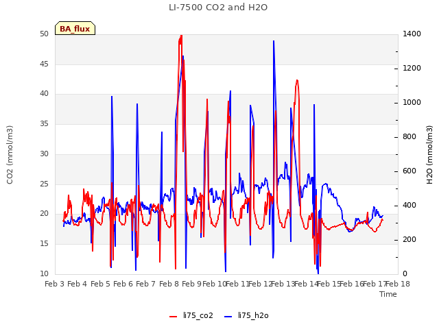 plot of LI-7500 CO2 and H2O