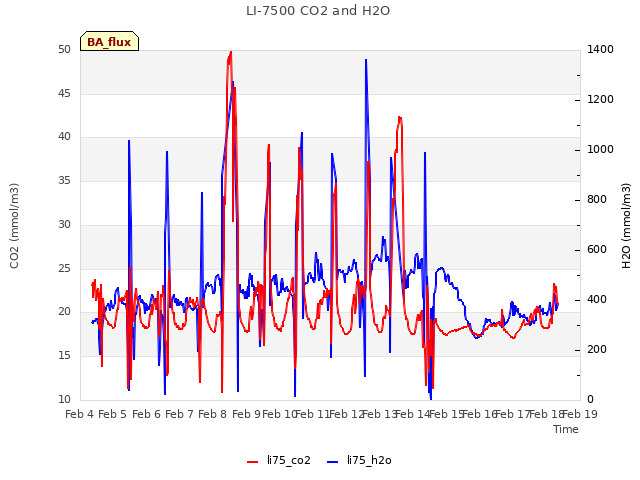 plot of LI-7500 CO2 and H2O